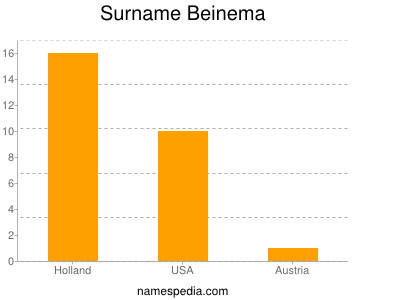 Familiennamen Beinema