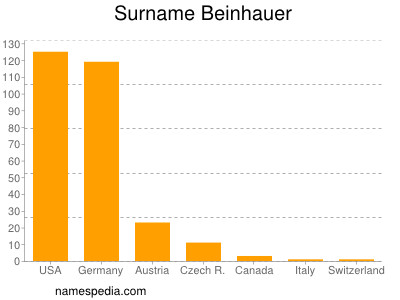 nom Beinhauer