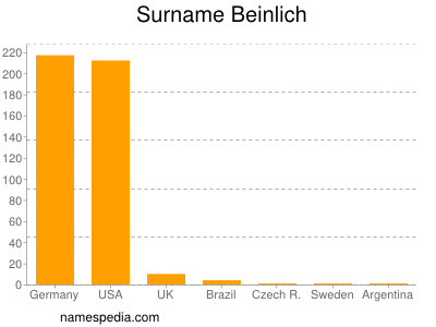 Familiennamen Beinlich