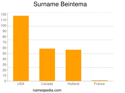 Familiennamen Beintema