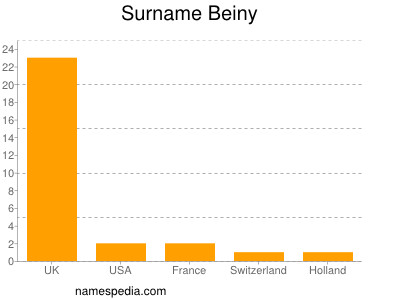 Familiennamen Beiny