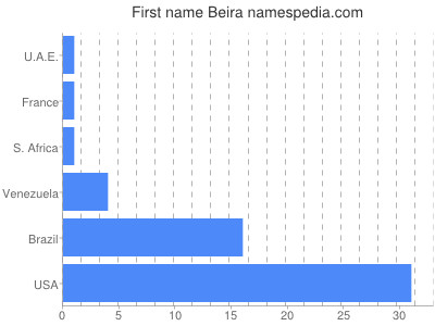 prenom Beira
