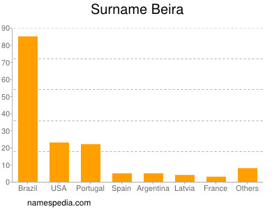 nom Beira