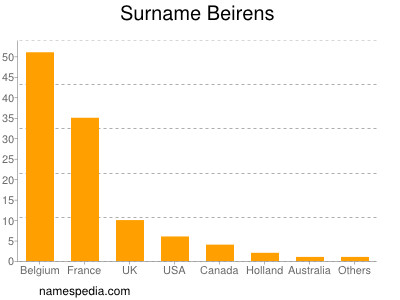 Familiennamen Beirens