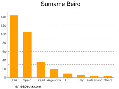 Familiennamen Beiro