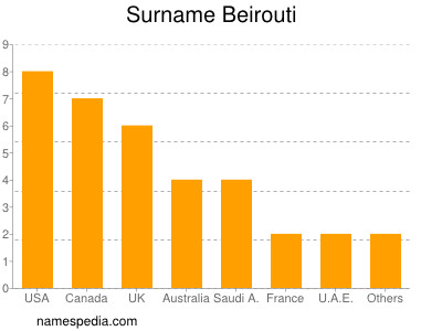 Familiennamen Beirouti