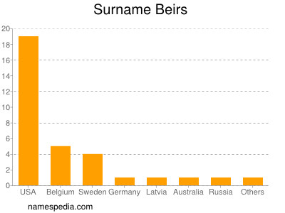 Familiennamen Beirs