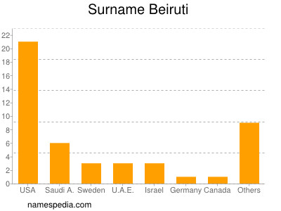 Familiennamen Beiruti