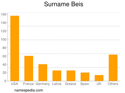 Surname Beis