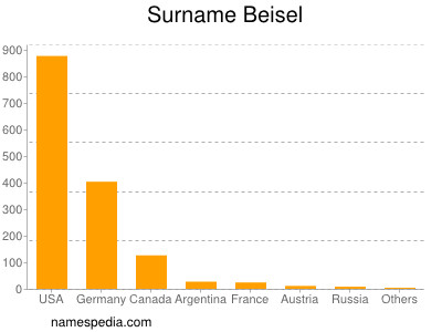 Surname Beisel