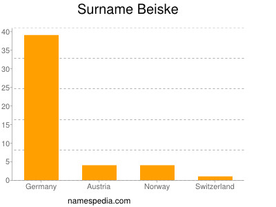 Surname Beiske