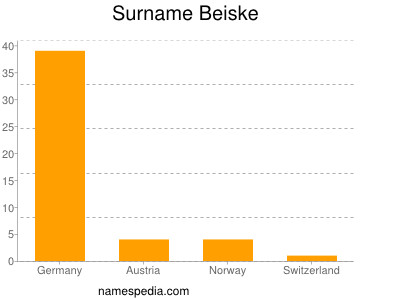 Familiennamen Beiske