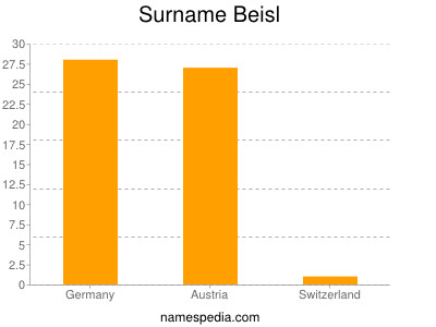 Familiennamen Beisl