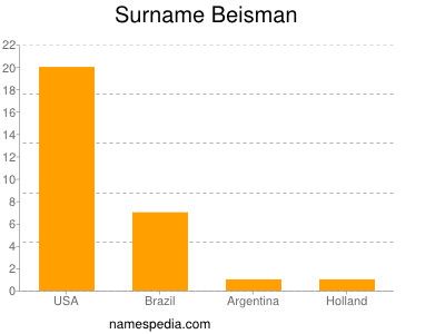Familiennamen Beisman