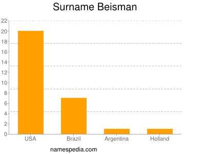 nom Beisman