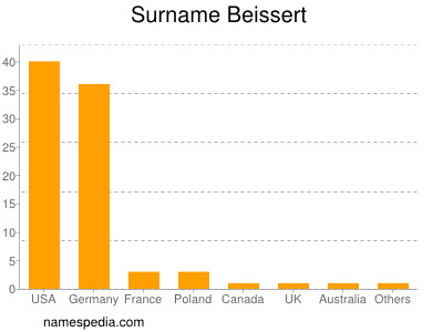 Familiennamen Beissert