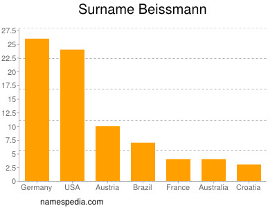 Familiennamen Beissmann