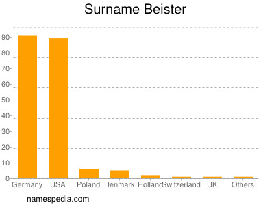 Familiennamen Beister