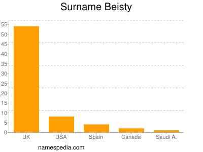 Surname Beisty