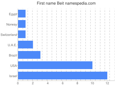 Given name Beit