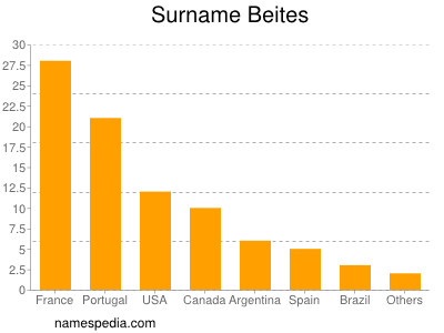 nom Beites