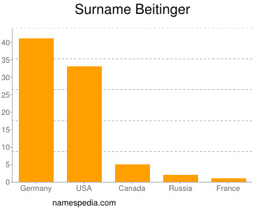 Familiennamen Beitinger