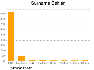 Familiennamen Beitler