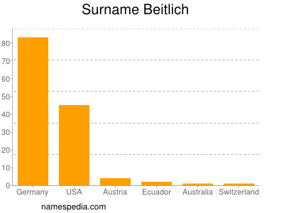 Familiennamen Beitlich