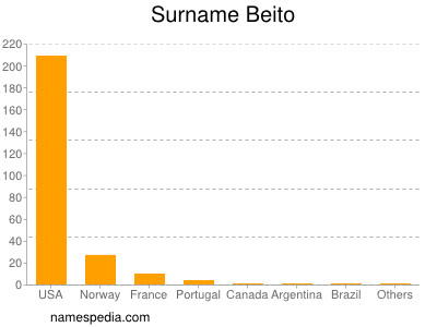 Familiennamen Beito