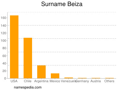 Surname Beiza