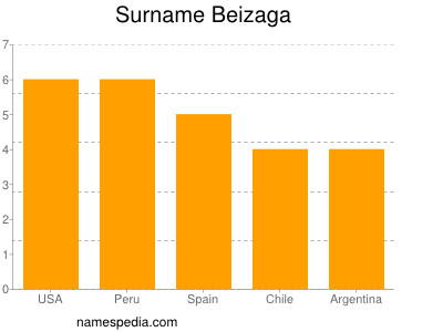 Familiennamen Beizaga