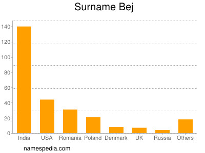 Surname Bej