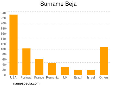 Familiennamen Beja