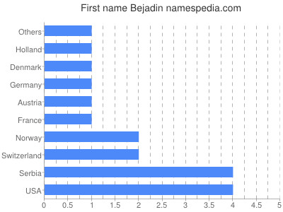 Vornamen Bejadin