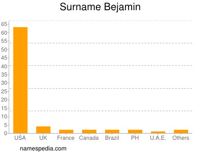 Surname Bejamin