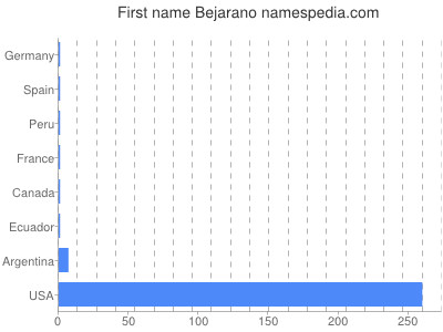 prenom Bejarano