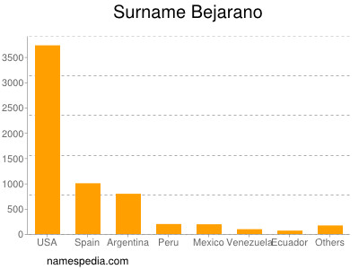 Familiennamen Bejarano