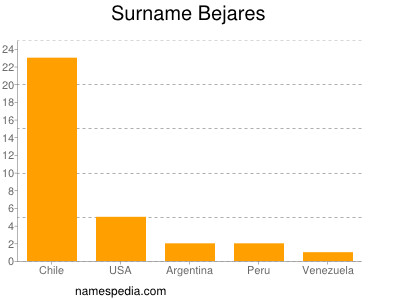 Surname Bejares