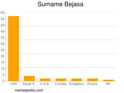 nom Bejasa