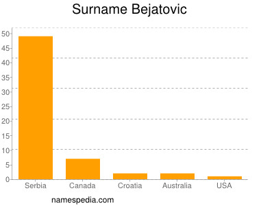 Surname Bejatovic
