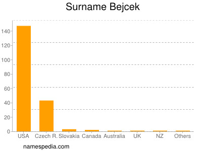 Familiennamen Bejcek