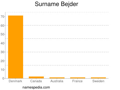 Familiennamen Bejder