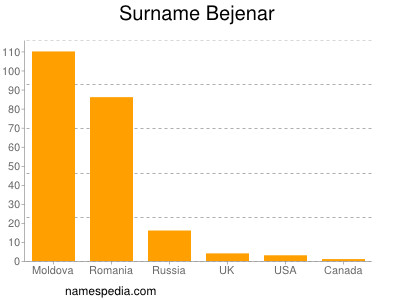 Familiennamen Bejenar