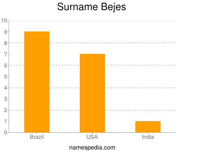 Familiennamen Bejes