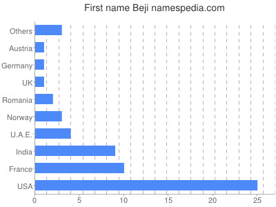 Vornamen Beji
