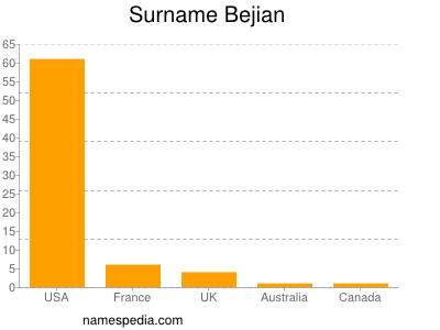 Familiennamen Bejian