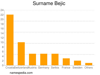 Familiennamen Bejic