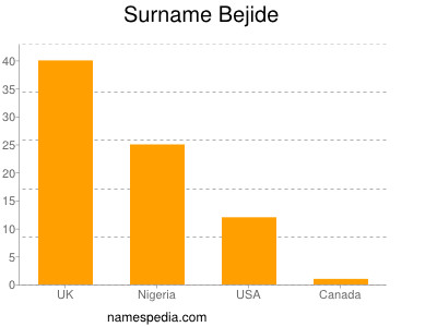 Surname Bejide