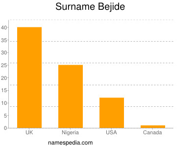 Familiennamen Bejide