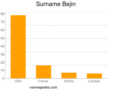 Surname Bejin